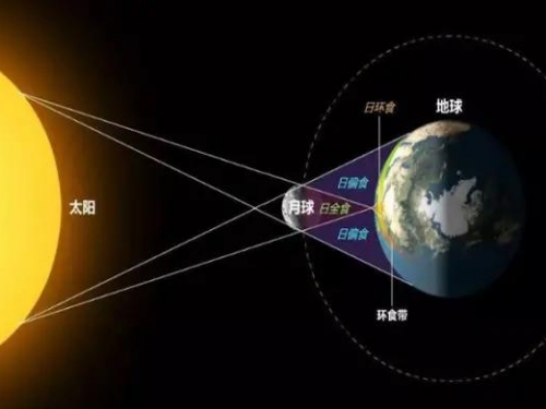 6億年後，地球上將只能看到日環食！原因竟是因為月球的“逃離”