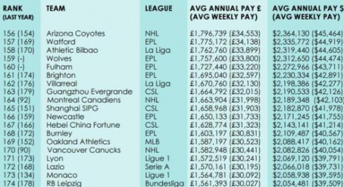 中超薪資排行榜:恆大平均年薪219萬美金 華夏第3