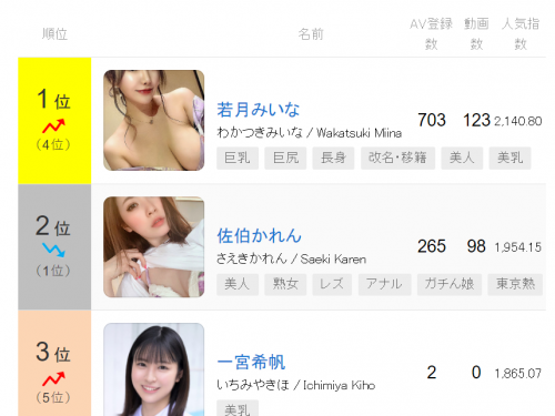 【みんなのAV】AV女優 週間人気ランキング2022年08月02日 更新