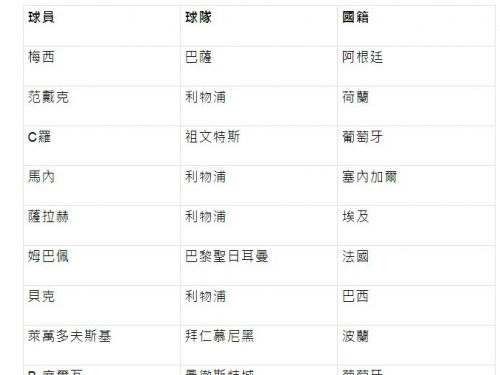足球》六奪「金球」！ 梅西成足球史上最佳