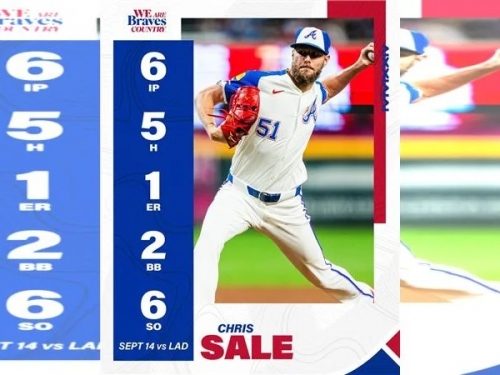 MLB》戰道奇僅失1分奪第17勝 塞爾連17場失2分以下！暫居投手3冠王