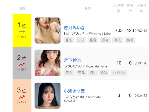 【みんなのAV】AV女優 週間人気ランキング2022年08月09日 更新