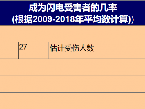 他生前被雷擊3次，死後又被雷擊一次，雷擊人的概率到底有多高？