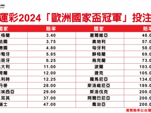 運彩》台灣運彩歐國盃賠率出爐 最看好這個國家