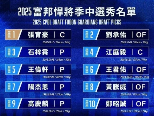 中職選秀》自培勵志故事！27歲王偉軒正式成為富邦一員