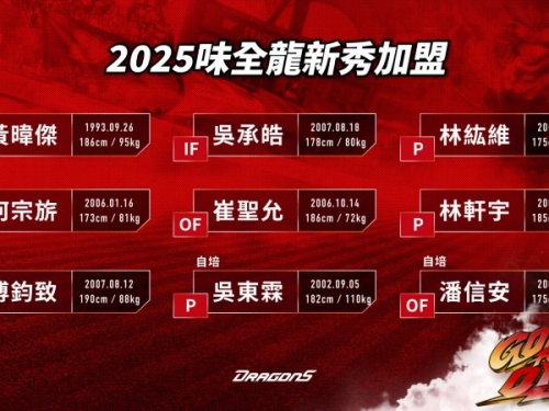 中職》味全龍公布新秀簽約金 林鴻祥體檢未過無緣加盟