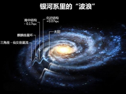 銀河系中四千億顆恆星，高速飛行上百億年