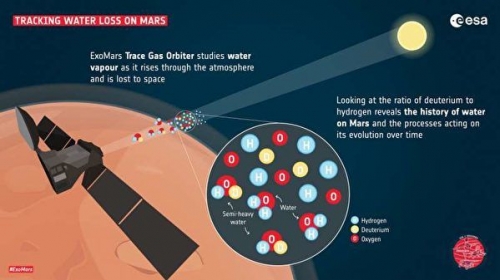 火星大氣中發現水蒸氣洩漏