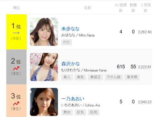 【みんなのAV】AV女優 週間人気ランキング2022年06月28日 更新