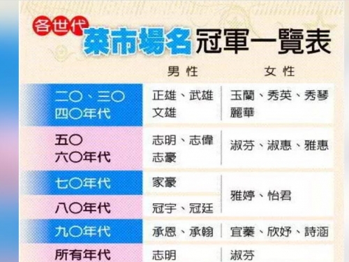 淑芬、家豪菜市場名你上榜了嗎？不同年代菜市場名大不同