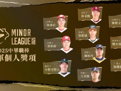 中職》二軍個人獎項揭曉！ 10位選手榮獲年度殊榮
