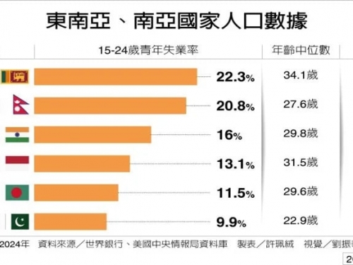亞洲之春新浪潮／年輕人口紅利 為何成社會負擔