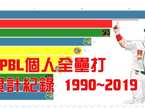 【CPBL中華職棒】個人全壘打累計紀錄TOP10【1990~2019】