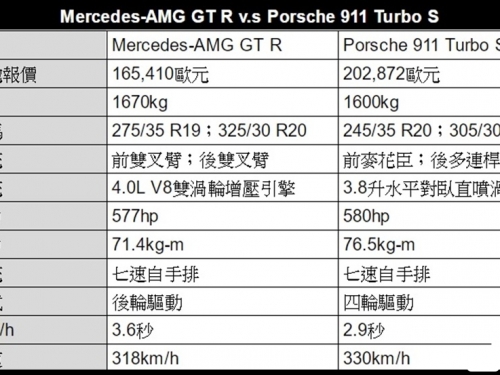 綠色猛獸Mercedes-AMG GT R德國報價出爐！強勢迎戰一代蛙王Porsche 911 Turbo S