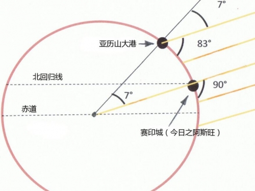 公元前240年，他把棍子插在地上，結果成功測出地球周長