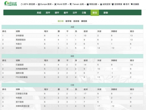熱刺 利物浦歐冠晉級 義甲雙雄國米 那不勒斯因賽制無緣淘汰賽