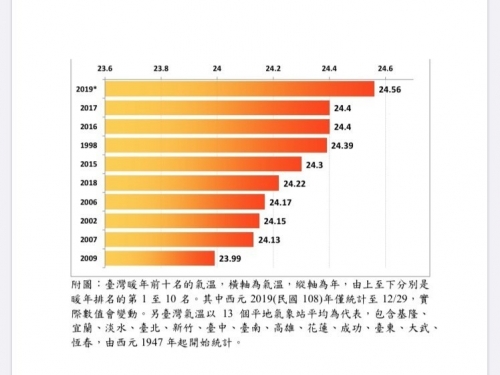 創72年來新高！今年全台均溫24.56度
