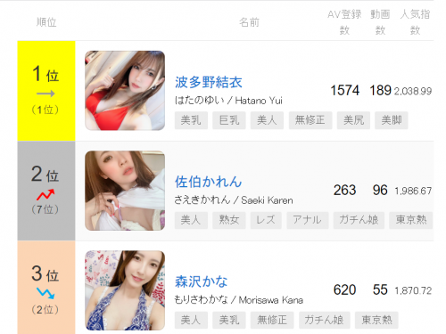 【みんなのAV】AV女優 週間人気ランキング2022年07月19日 更新