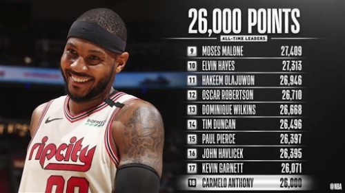 NBA／甜瓜26000分 史上18