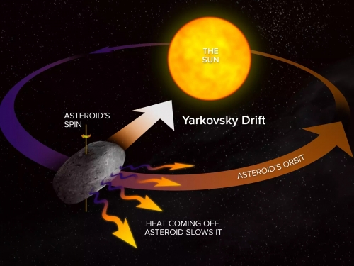 神秘效應致越飛越快，死神星2068年或撞進地球，人類怎麼辦？