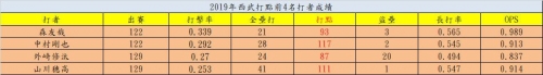 日職／拚4本土球員百分打點 西武打線史上最強？
